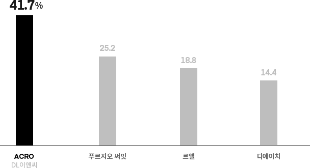 41.7%로 가장 살고 싶은 ‘하이엔드(High-end)’ 아파트 브랜드 1위