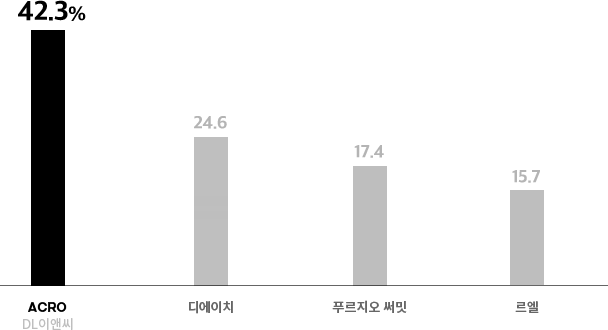 42.3%로 가장 살고 싶은 ‘하이엔드(High-end)’ 아파트 브랜드 1위
