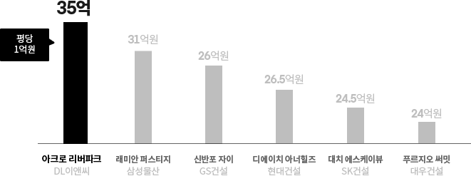 평당 1억원 2020년 2월 21일 35억 상한가 기록