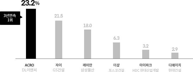 23.2% 선호도로 3년 연속 1위 기록