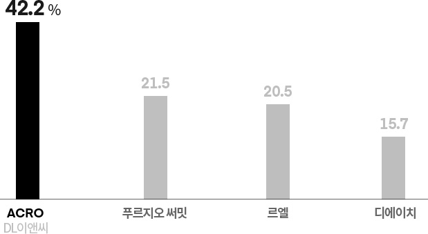 41.7%로 가장 살고 싶은 ‘하이엔드(High-end)’ 아파트 브랜드 1위