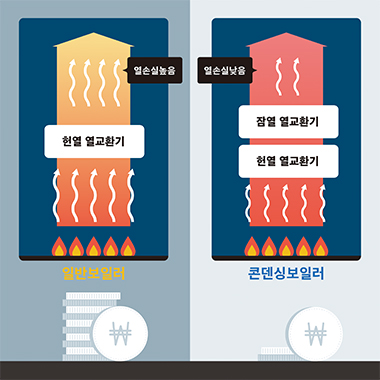 고효율 콘덴싱 보일러