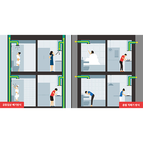 주방 및 욕실 직배기 시스템
